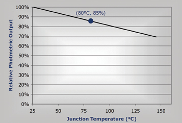 Chart 3: Example Relative Intensity versus Junction Temperature Graph for XLamp XR-E White LED.